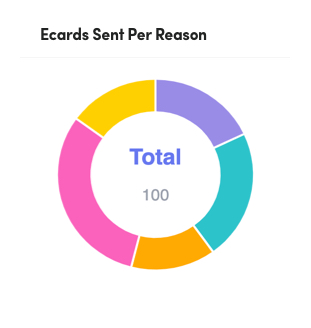 a pie chart with the Ecards sent per reason total number.