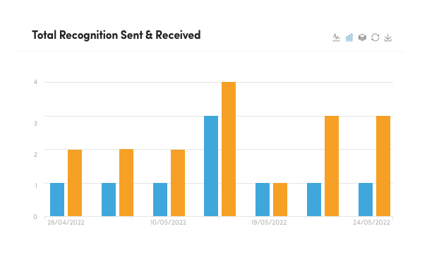 a bar chart showing total recognition and received.