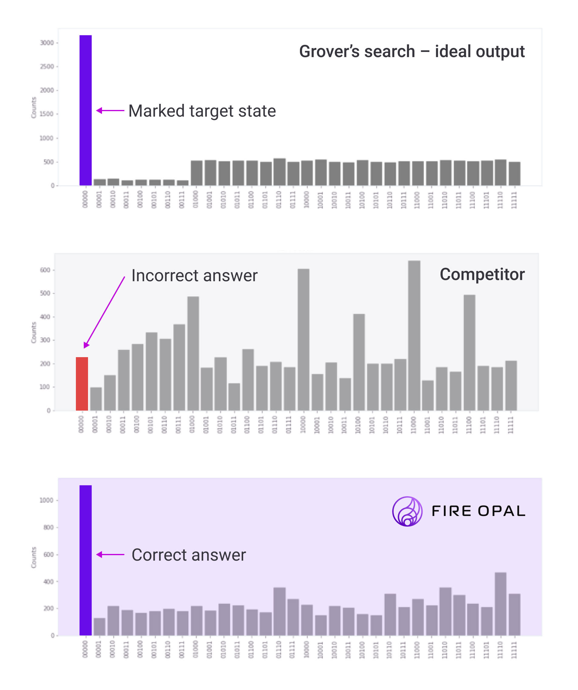 Boost quantum algorithm performance up to 9,000x with Fire Opal | Q-CTRL