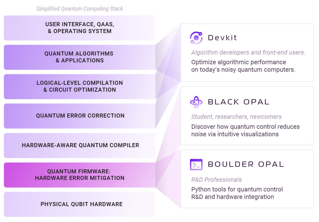 Quantum control will be the critical enabler of the emerging quantum computing industry QCTRL