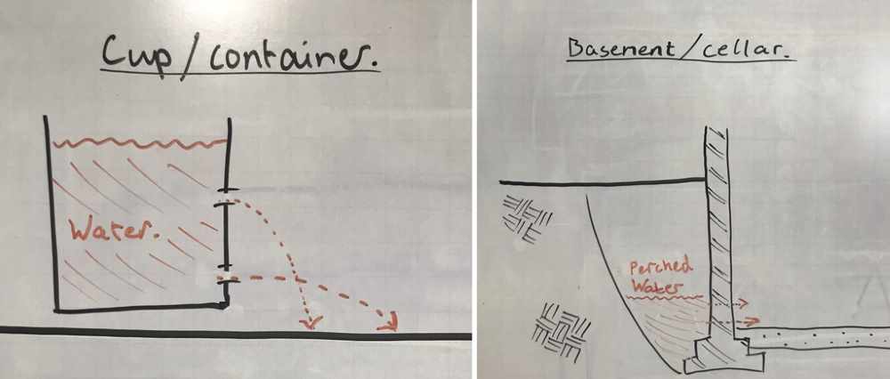 Groundwater Pressure and Basements
