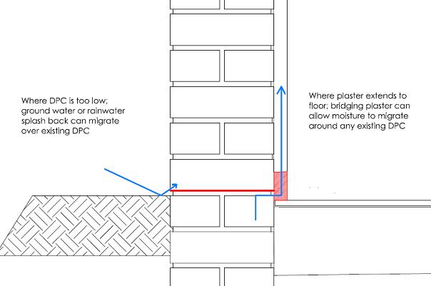 External Ground Levels and DPC's (Rainfall Splashback).