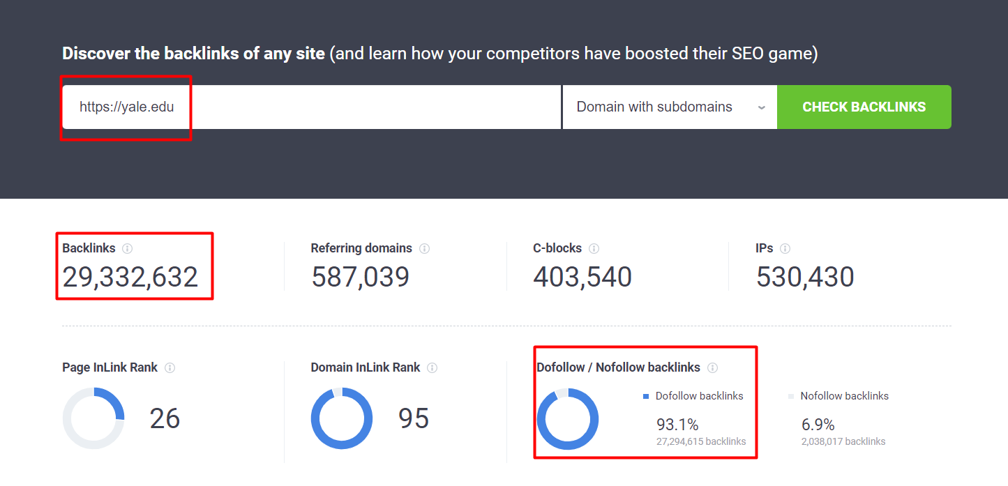 Yale's backlink profile shows the website has over 29 million backlinks, 93.1% of which are dofollow