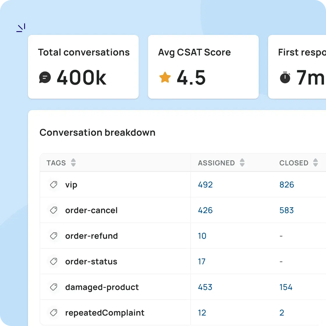 A customer service team using a ticketing system to manage customer requests and improve customer satisfaction