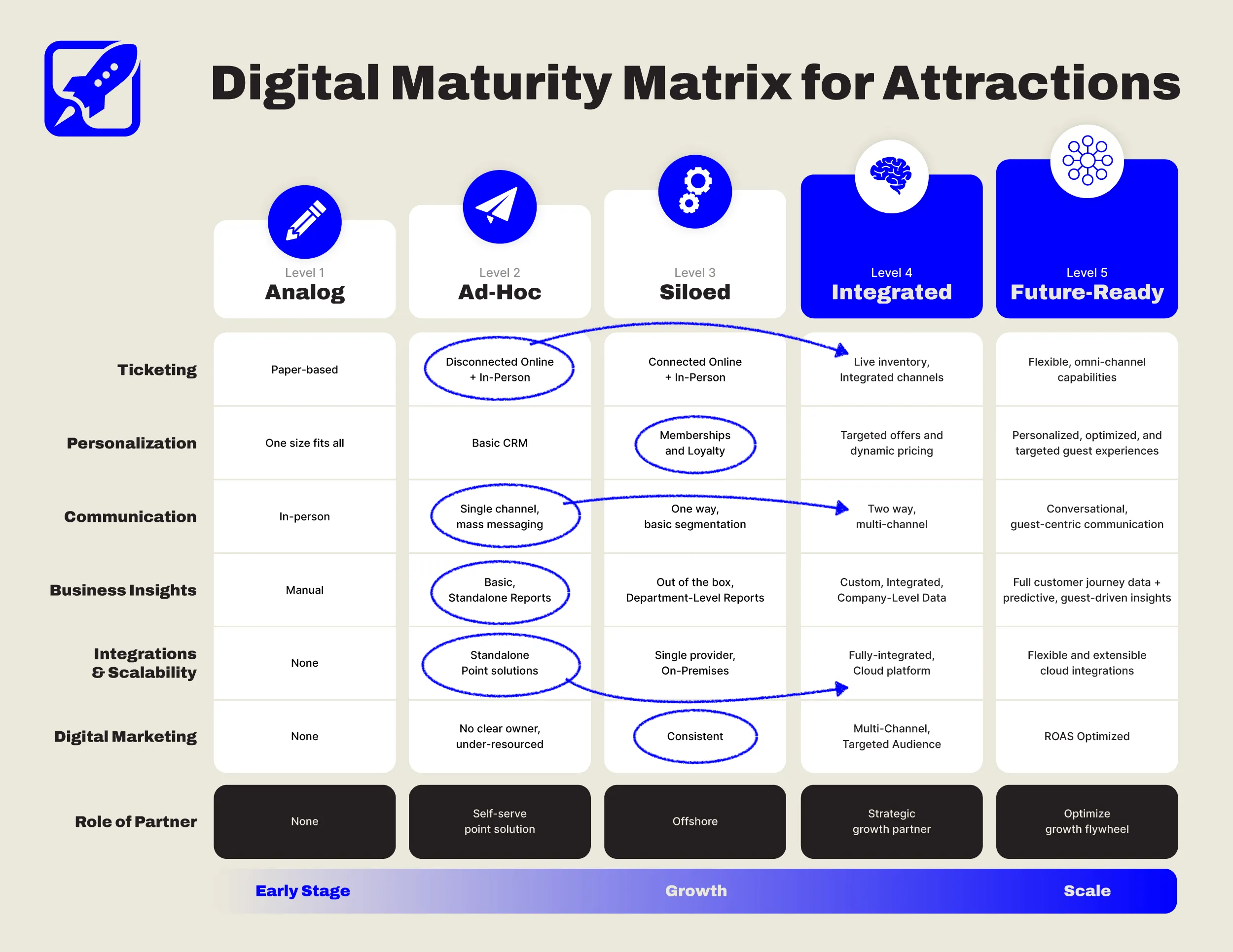 What is the RocketRez Digital Maturity Matrix for Attractions?