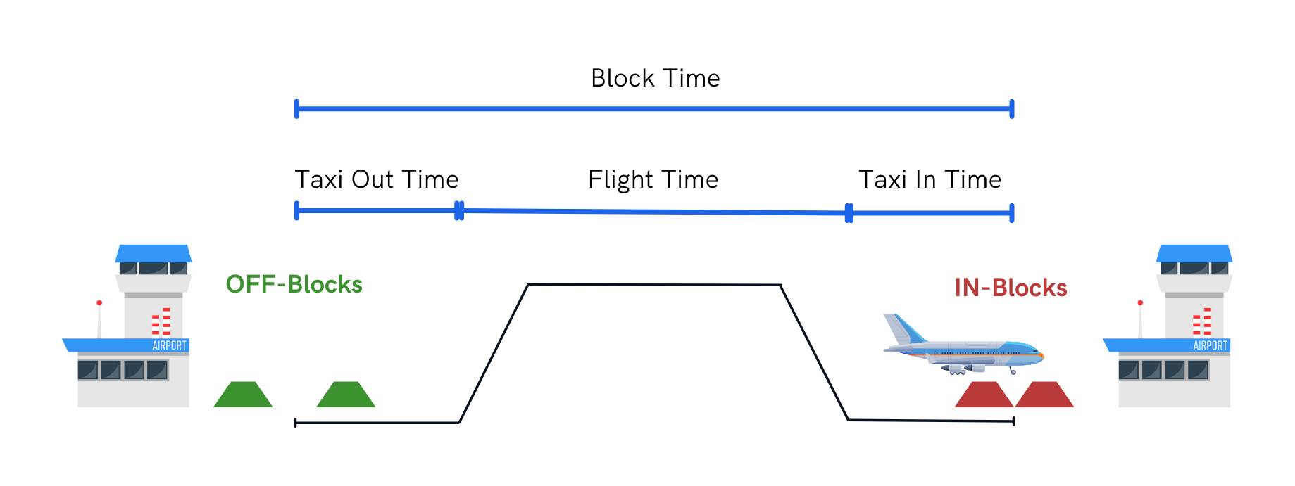 Illustration of Taxi Out Time, Flight Time, Taxi In Time and Block Time