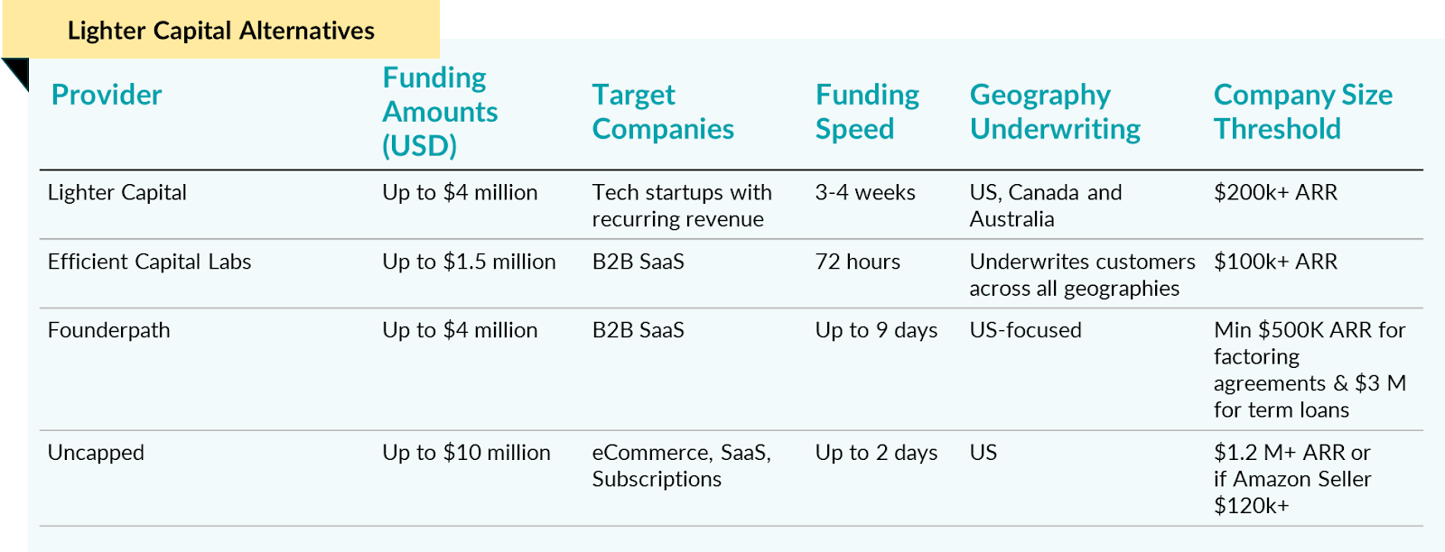Lighter Capital Review & Top Lighter Capital Alternatives [2024]