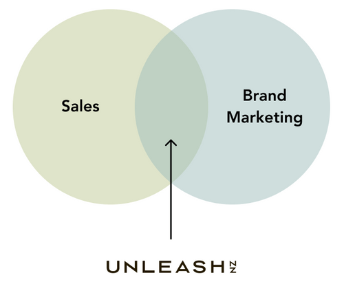 sales and brand marketing venn diagram