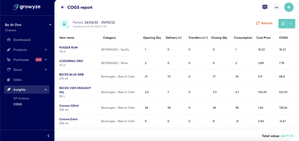 Analyse the cost of goods sold report