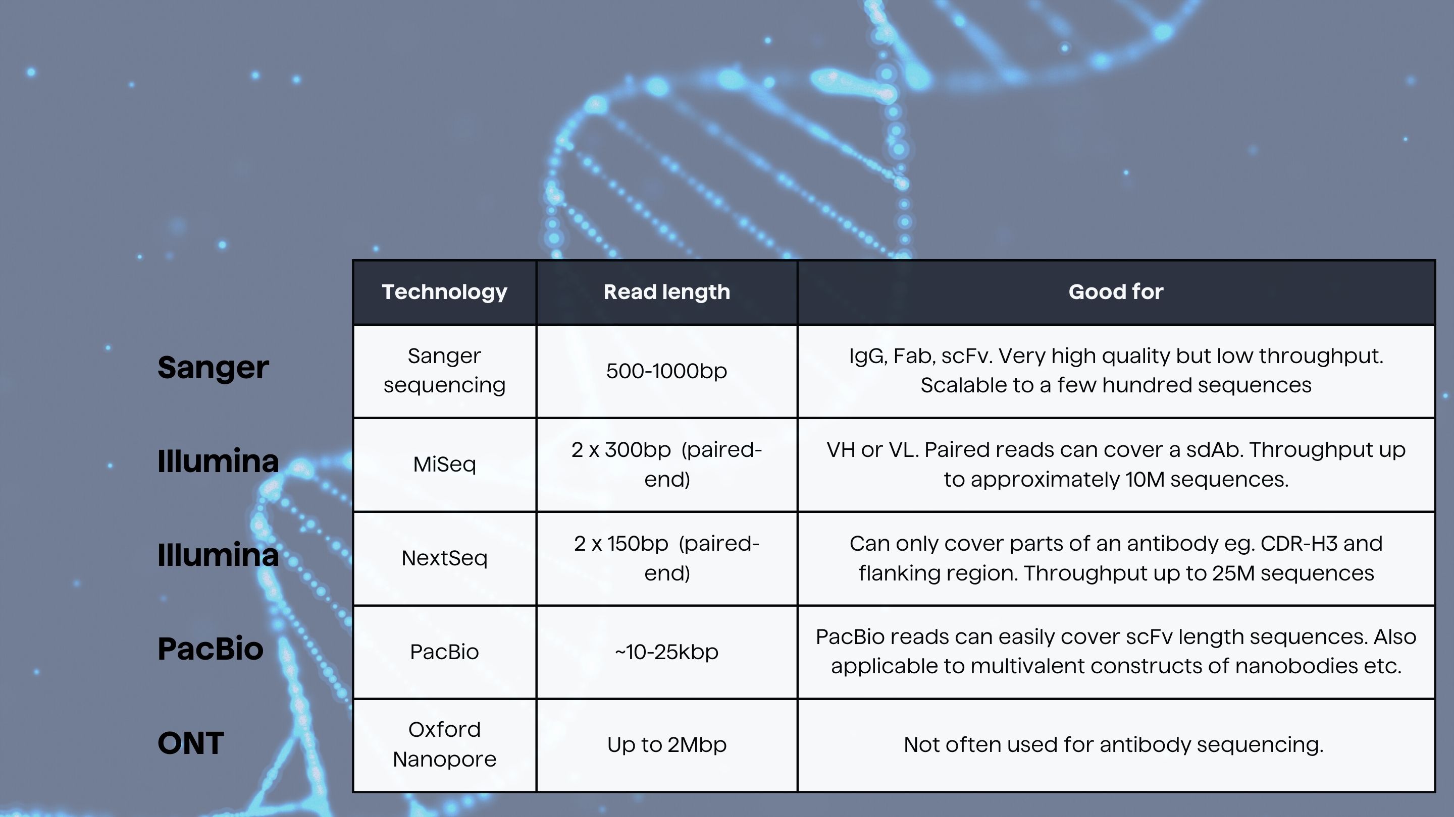 A table of Illumina, PacBio and Oxford Nanopore sequencing technologies and their sequencing specifications