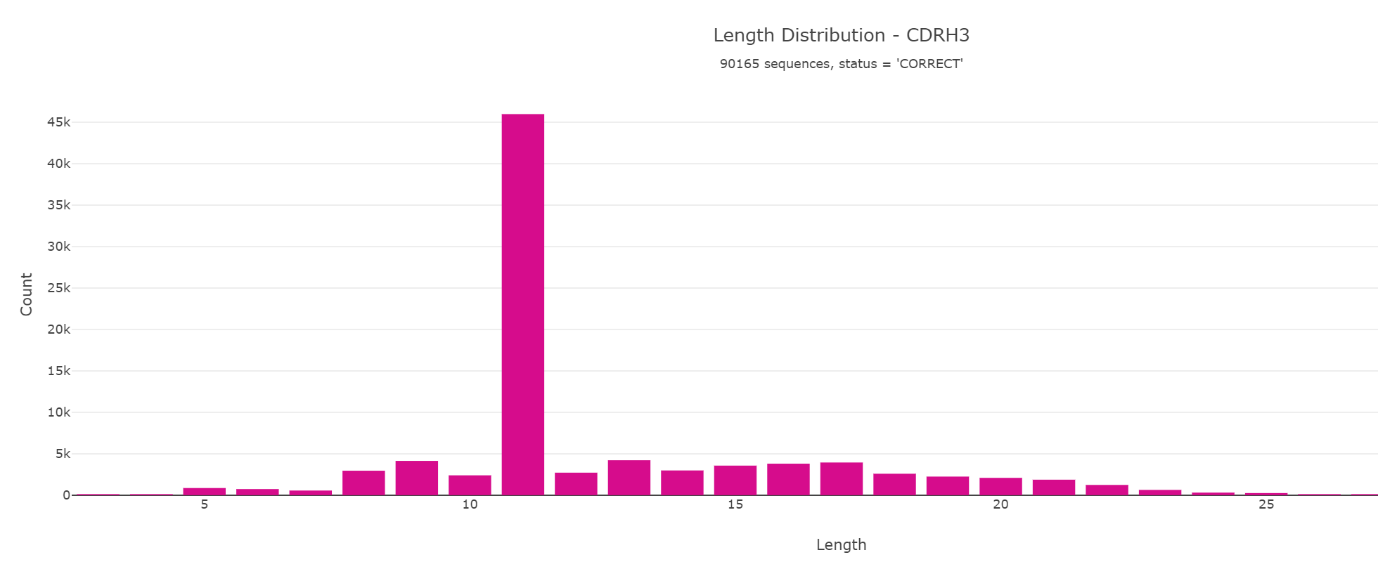 A bar chart showing very unusual sequence length distribution of CDR-H3 before panning. CDR-H3 sequence, YTWFPMTQSPV, is highly overrepresented