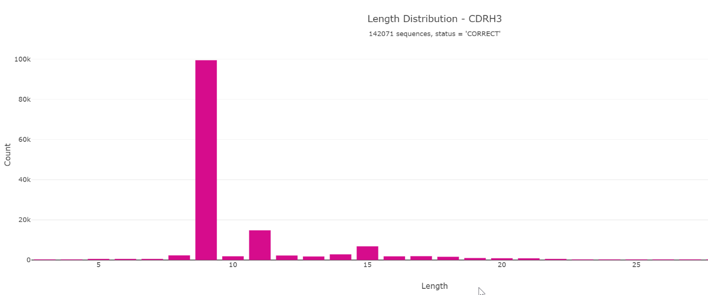 Sequence length distribution bar chart on PipeBio