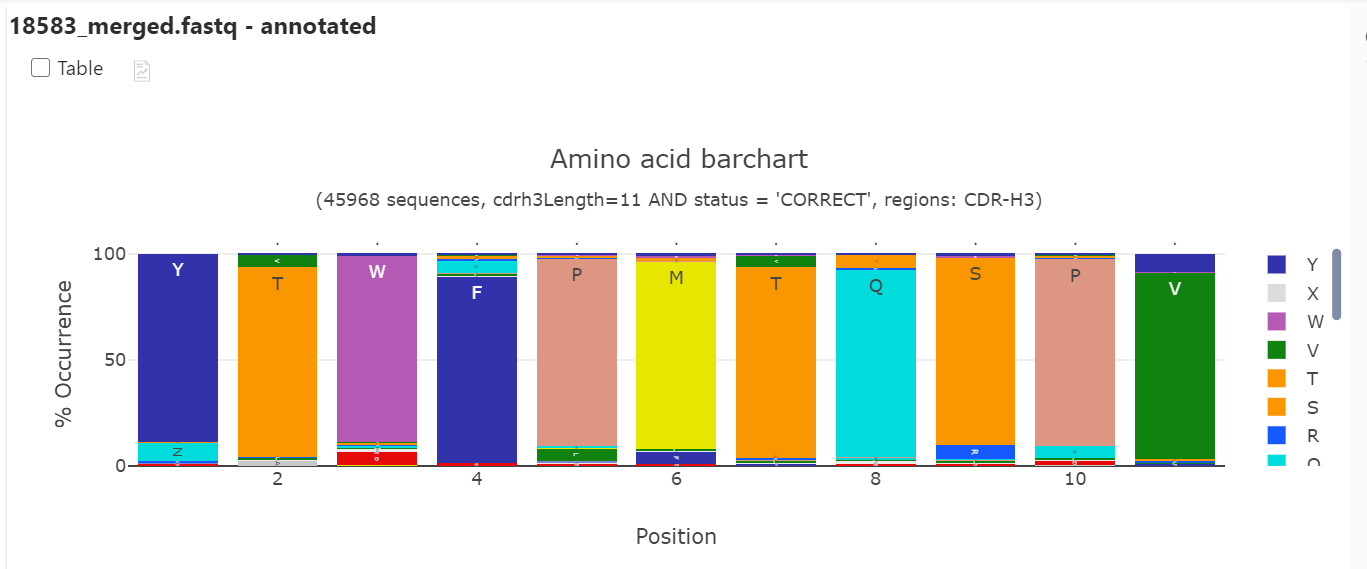 A stacked barchart showing positions and frequencies of amino acids of the CDR-H3 regions of length 11