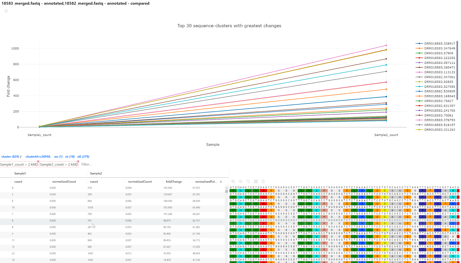 Chart on PipeBio showing the 30 most enriched sequences are shown in a line graph in the top pane of the app