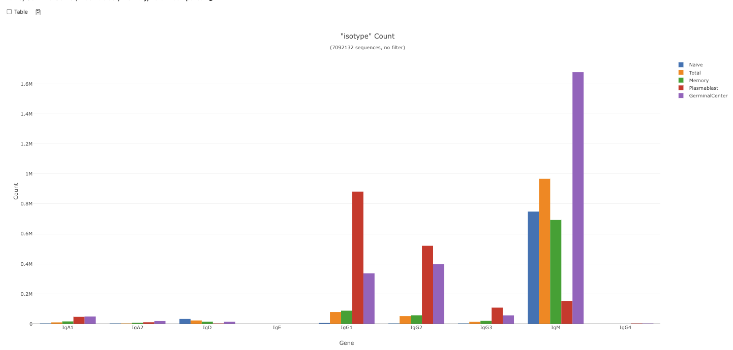 Figure of iImmunoglobulin isotype count by cell stage in tonsil immune cell repertoire