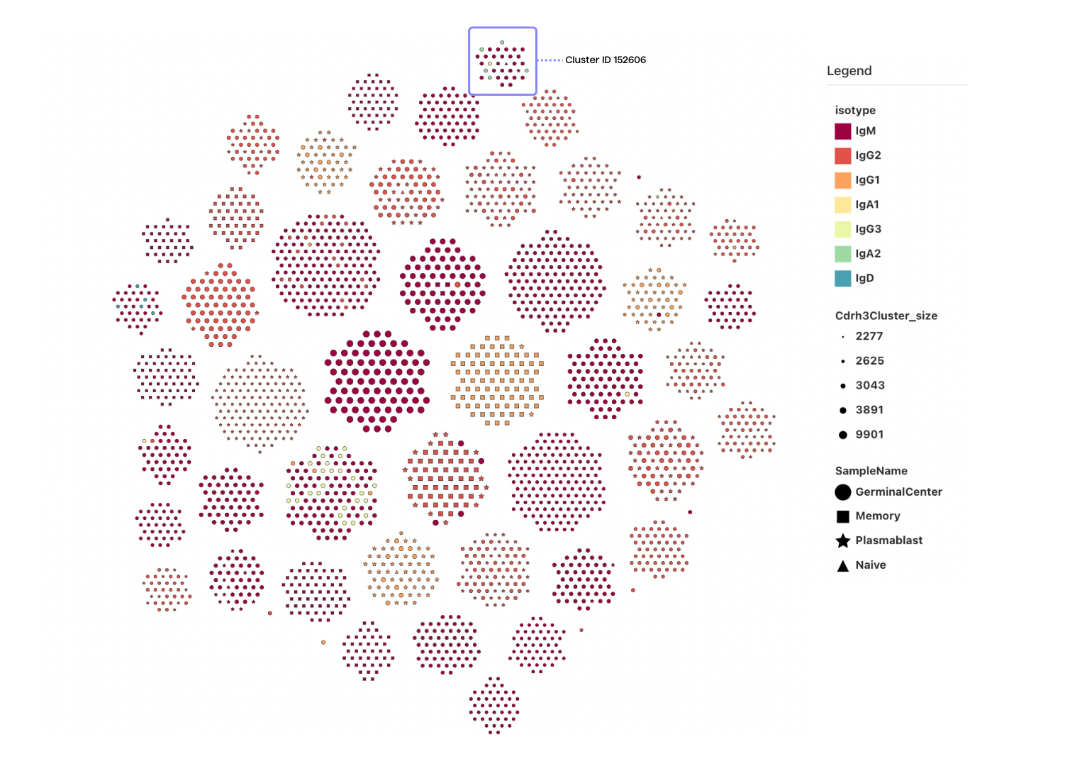 Cluster diagram of immunoglobulin isotypes by cell stage in antibody repertoire, including germinal center, memory b cell, plasmablast and naive b cell