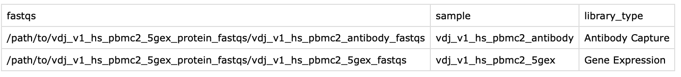 Cell ranger fastq files, sample and library type