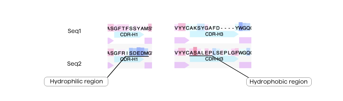 Hydrophobic and hydrophilic patches show on nanobody VHH antibody sequences