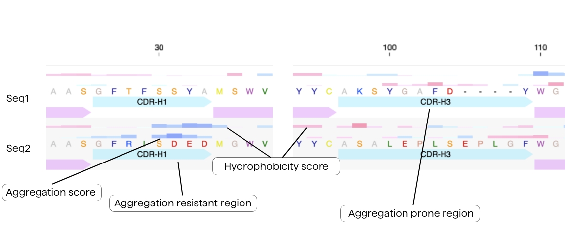 Aggregation resistant regions and aggregation prone regions on VHH nanobody antibody sequence showing hydrophobicity and aggregation scores