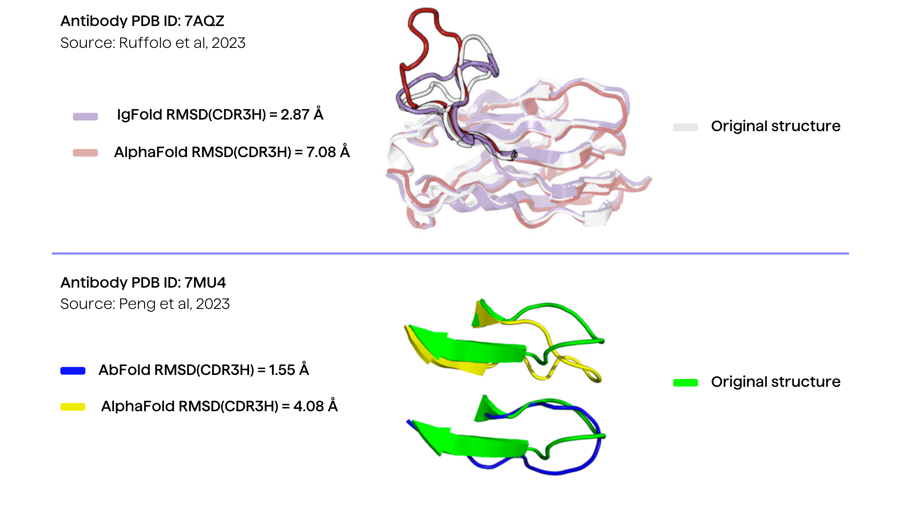 Illustrative examples demonstrating the superior accuracy of antibody-specific structure prediction tools in forecasting the CDR3H loop structure.