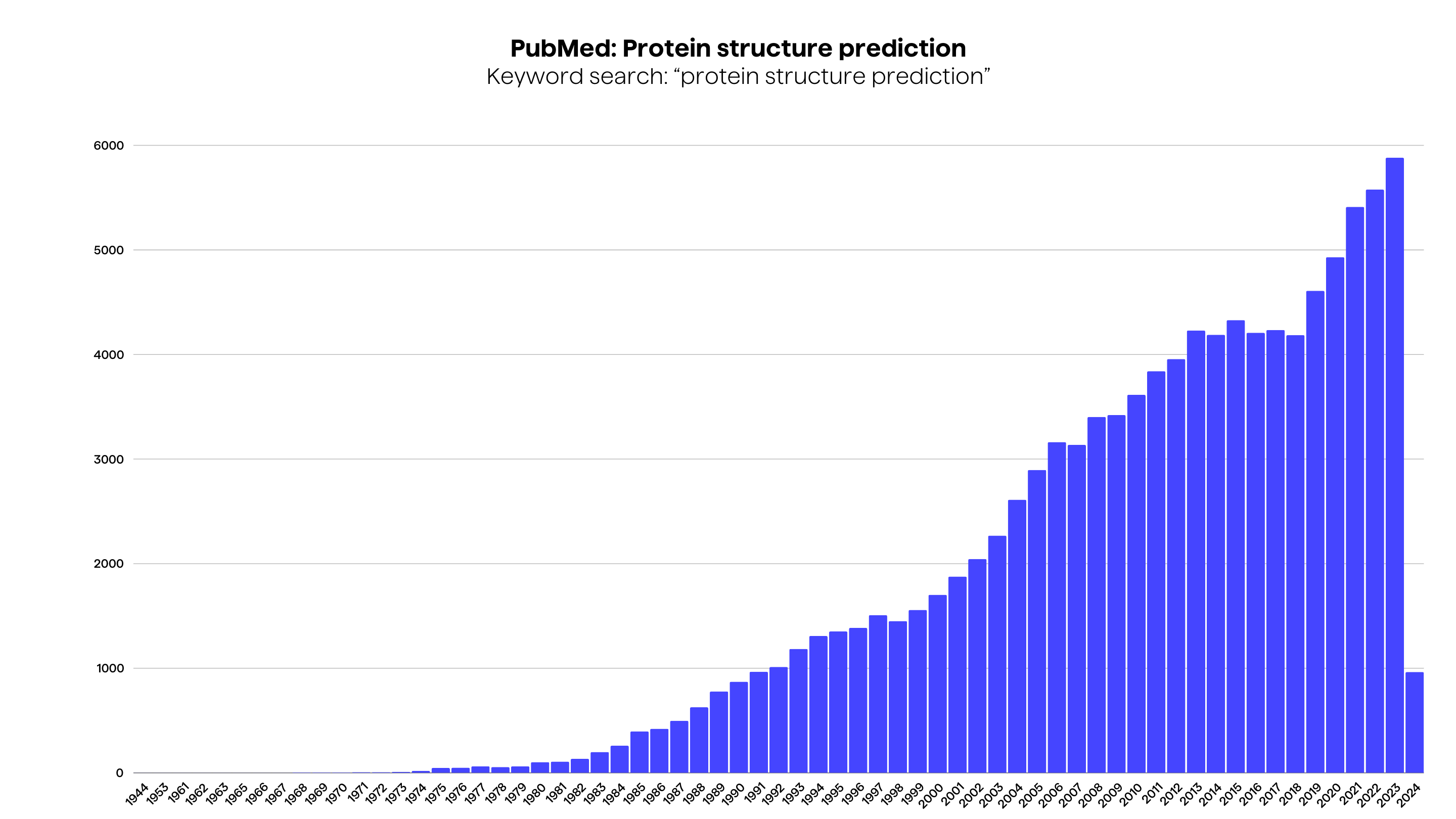 Bar chart showing the publication count per year that contains the keyword “protein structure prediction” on PubMed.