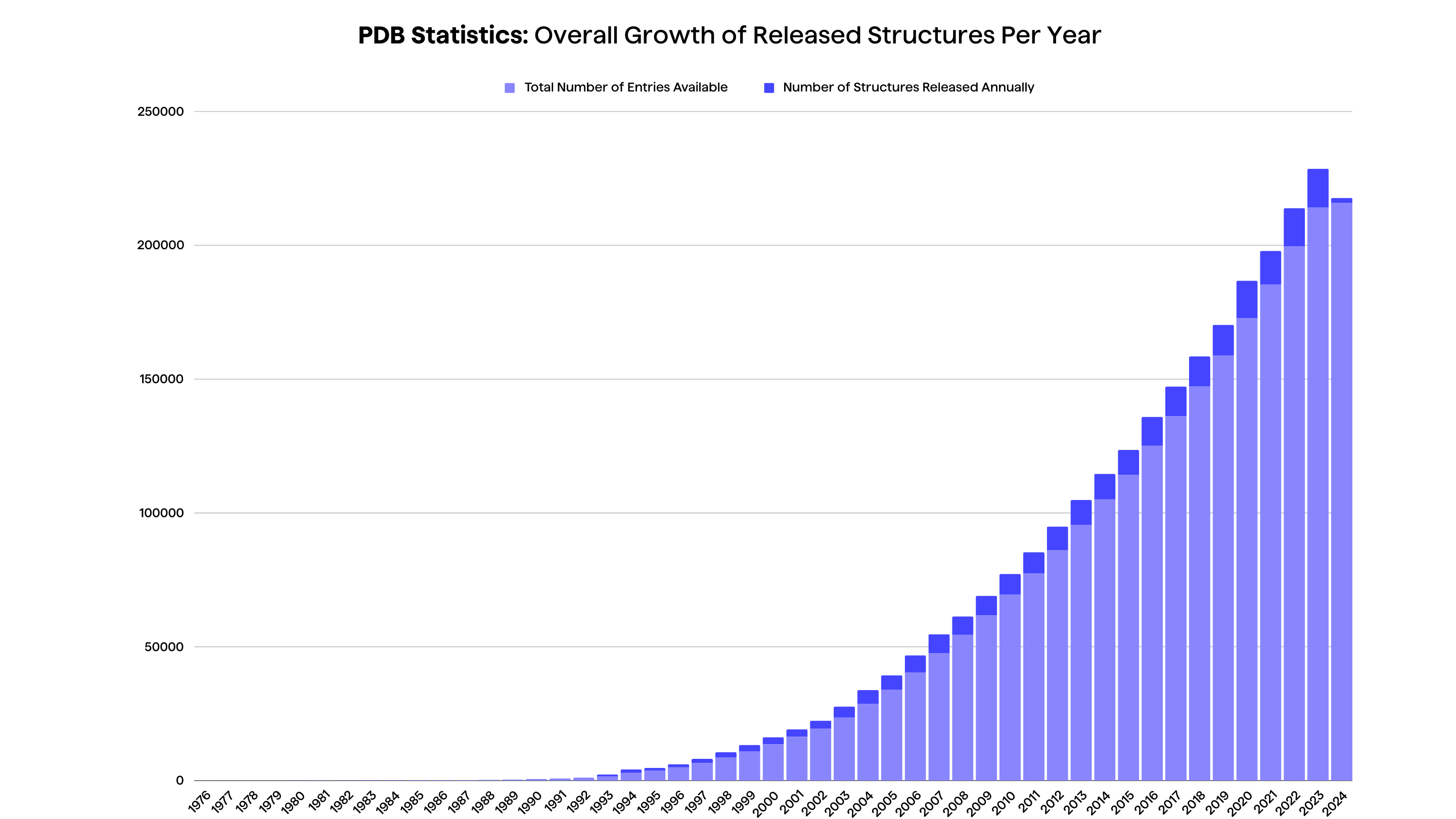 Graph showing PDB Statistics on Overall Growth of Released Structures Per Year and the cumulative number of entries available on PDB.