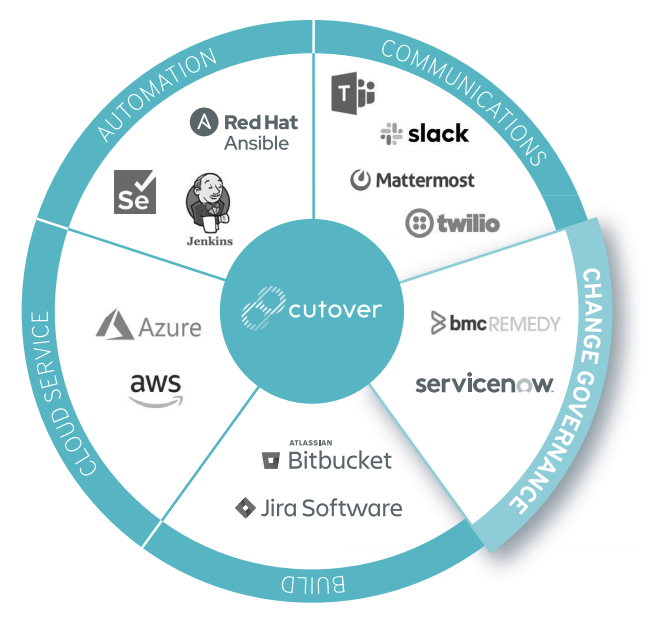 Automation Improves Work Automation