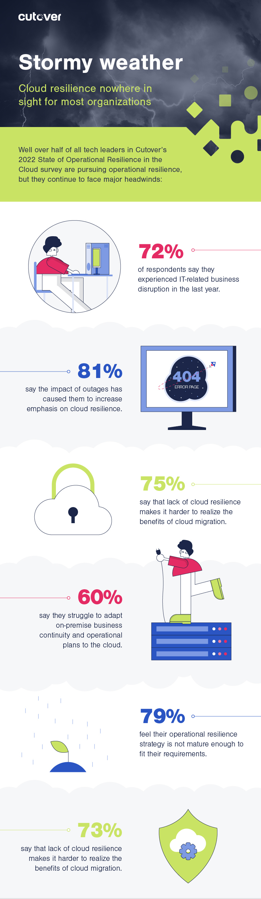 Cloud Resilience