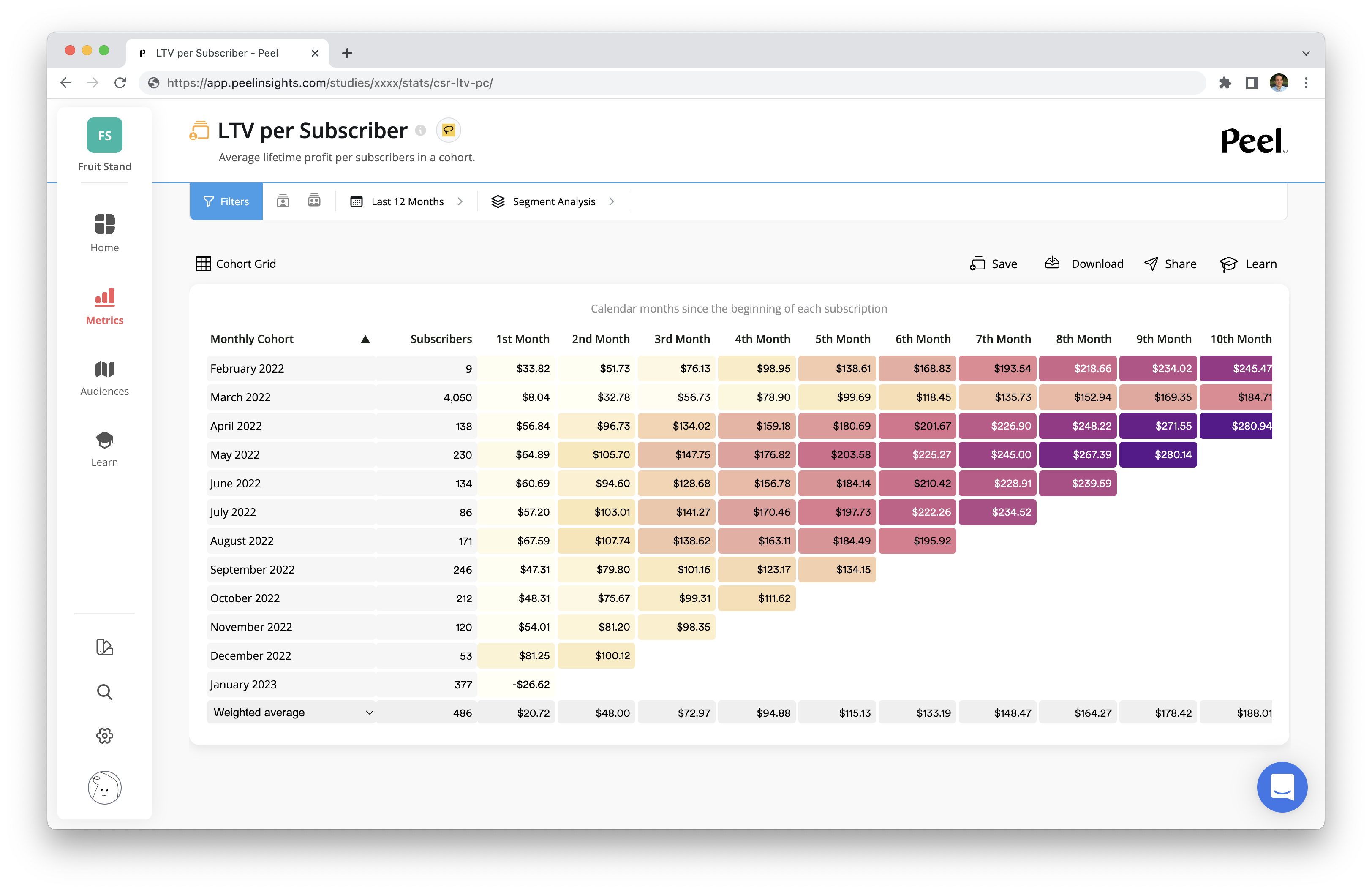 LTV per Subscriber - Peel Insights - Analytics for DTC Brands