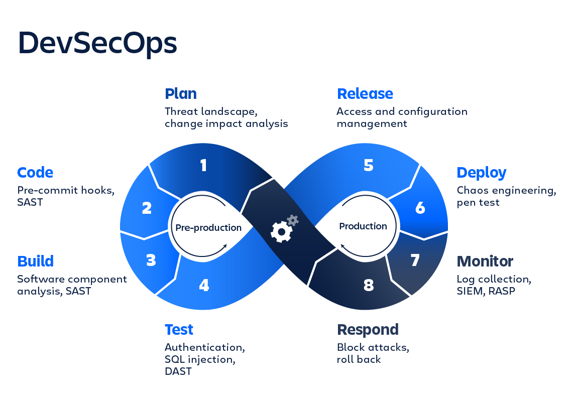 Phases of DevSecOps