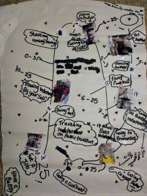 hand drawn timeline of young person's journey from birth to 25 including ideas such as starting using money and travelling independently on public transport