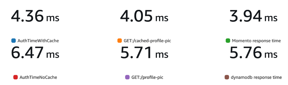 chart 2 displaying Momento's response time of 3.94 ms