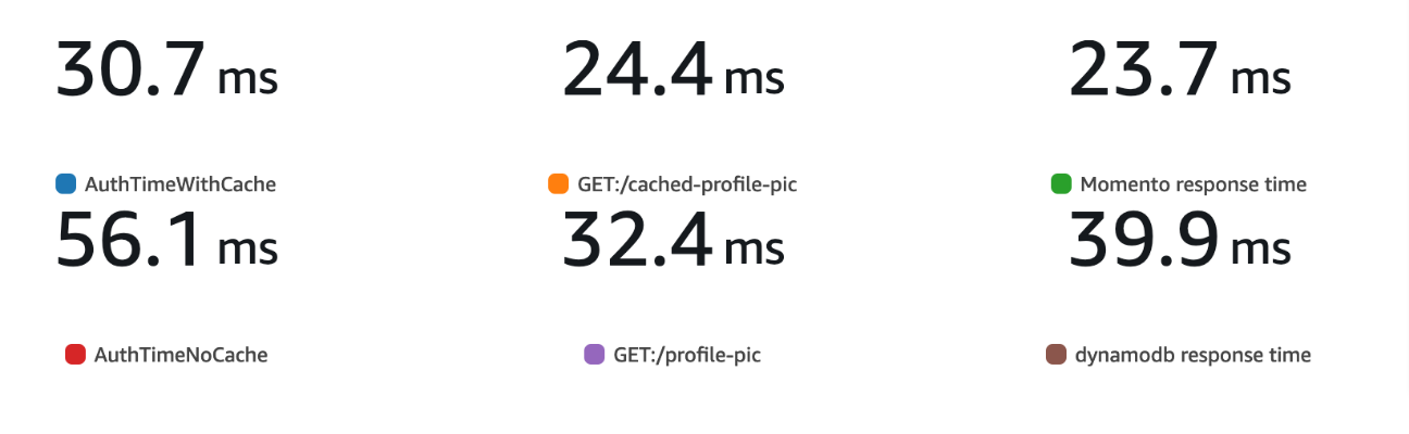 Second chart displaying Momento's response time of 23.7 ms