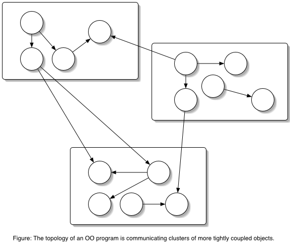 The topology of an OO program.