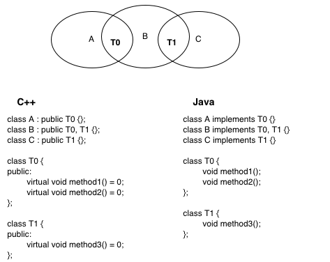 Object-Oriented Typing