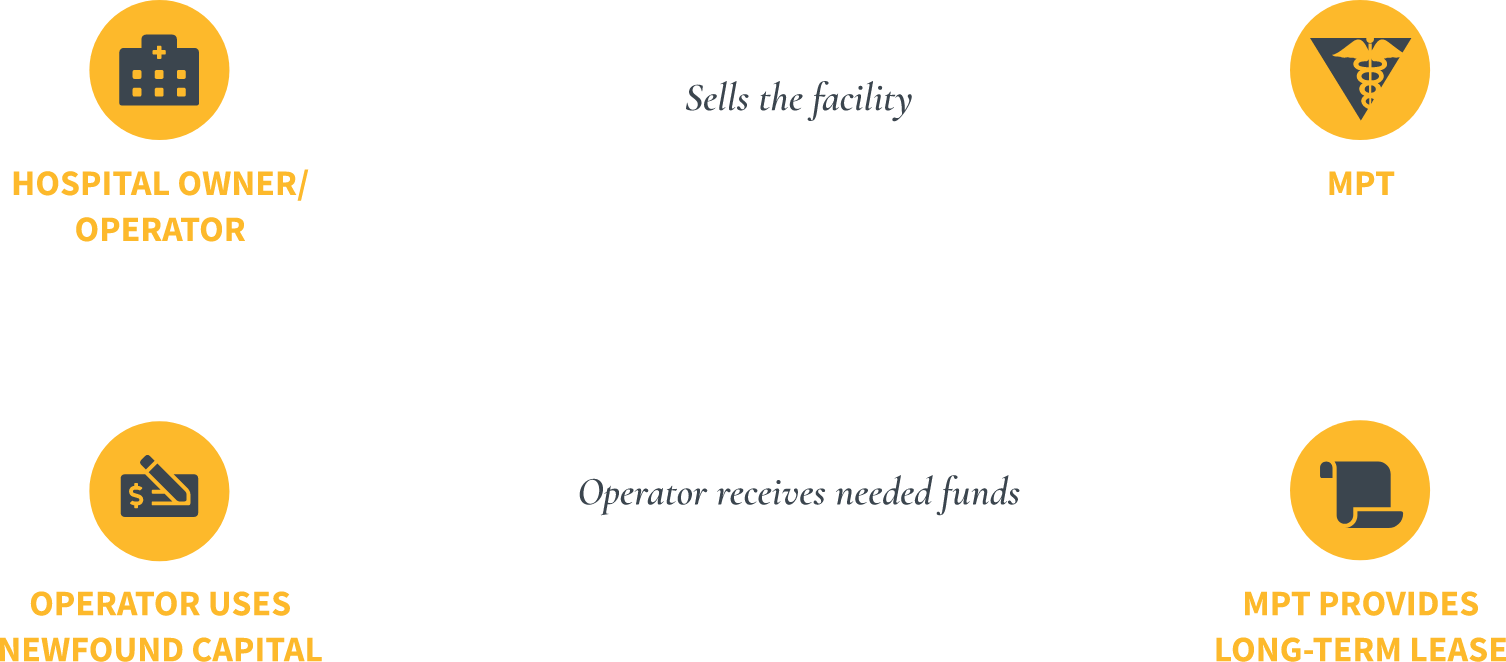 Sale/Leaseback Model Image