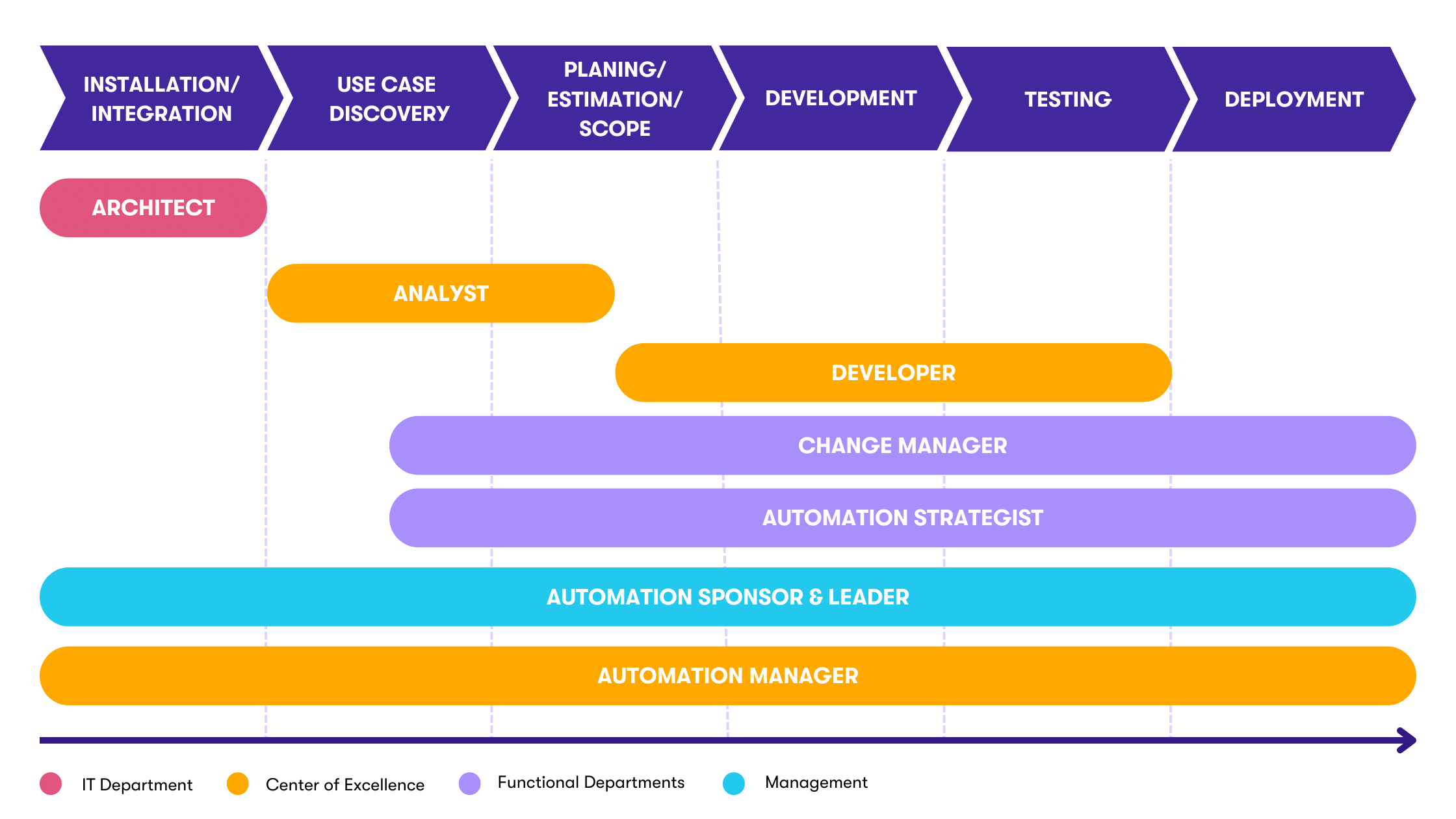 Automatisierungsrollen und Abteilungen Projektbeteiligung