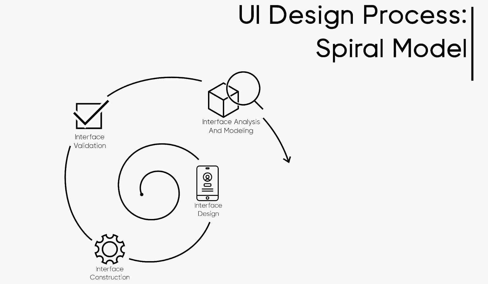 UI Design Process: Spiral Model