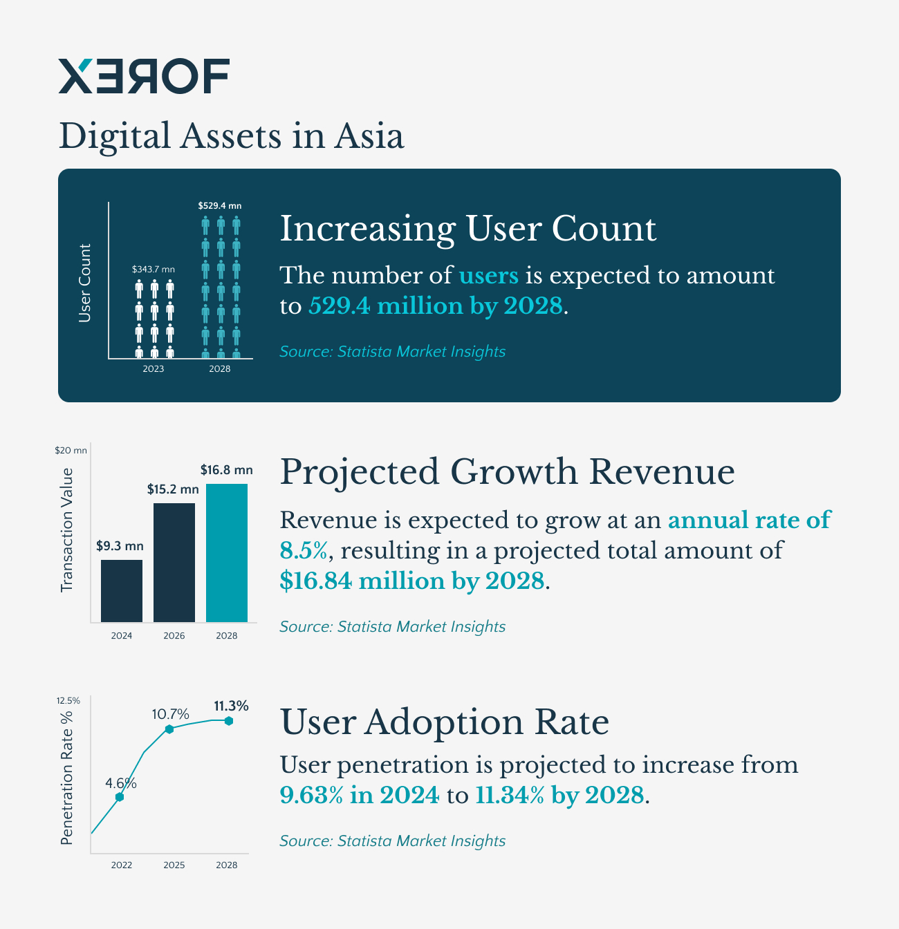 XEROF Infographic - Digital Assets in Asia