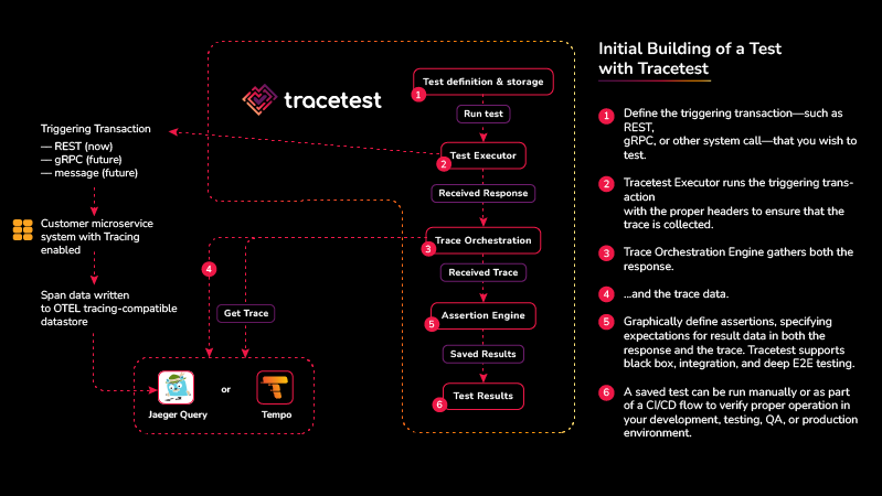 Diagram of Tracetest connecting to Jaeger Query or Tempo