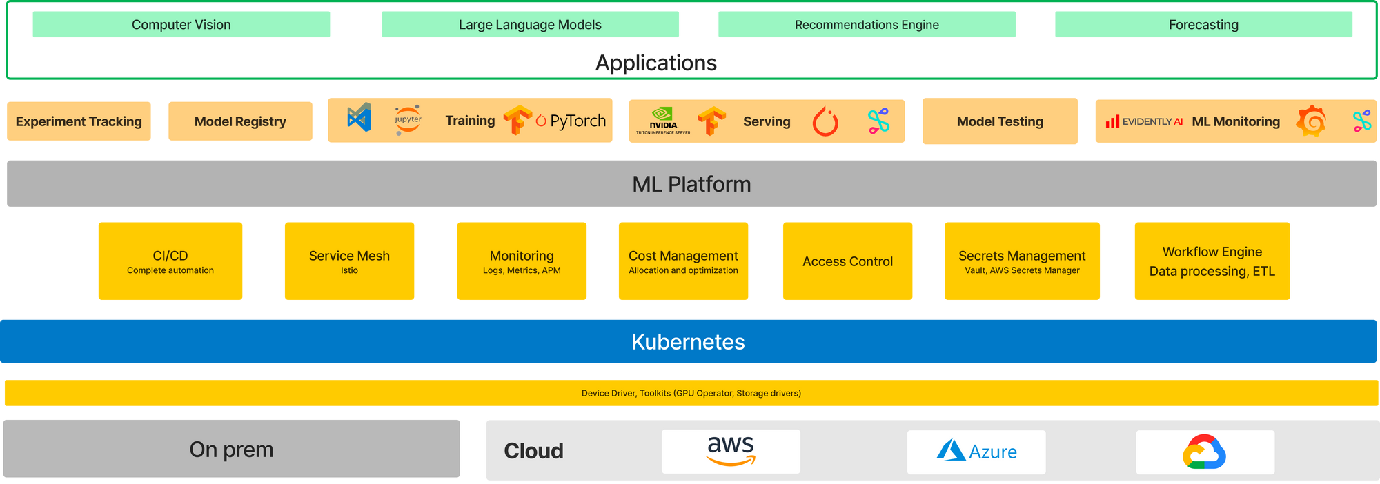 TrueFoundry Architecture - Machine Learning on Kubernetes!