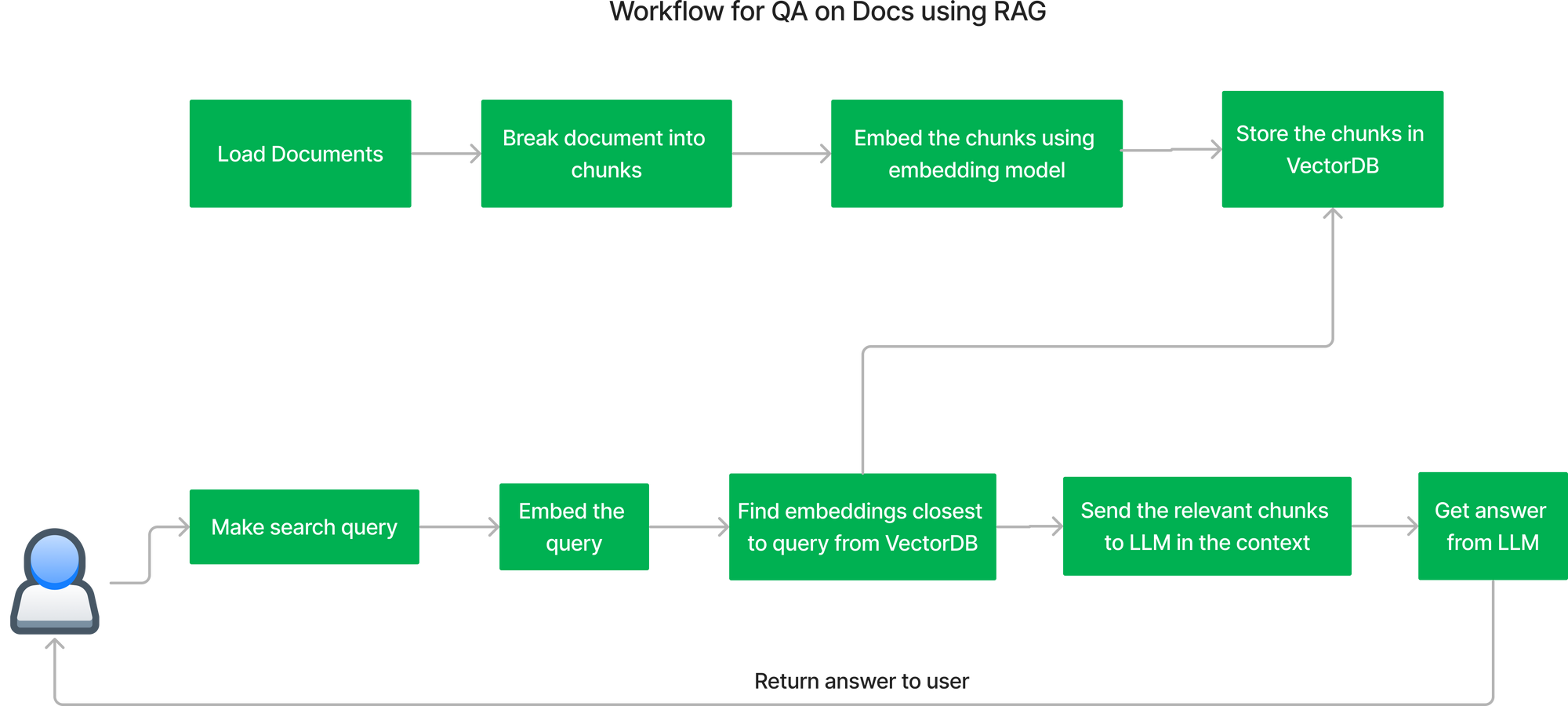 RAG workflow