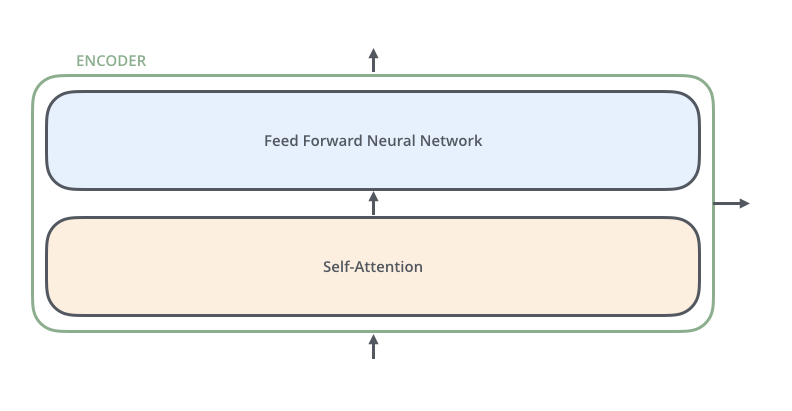 Transformer Architecture in Large Language Models