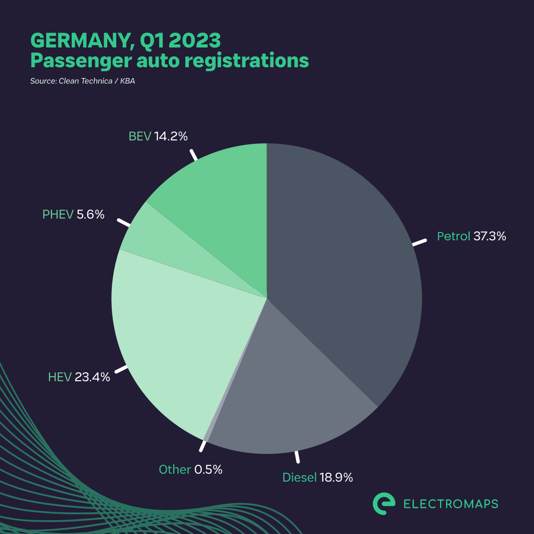 Electric vehicle sales in Europe in the first quarter of 2023