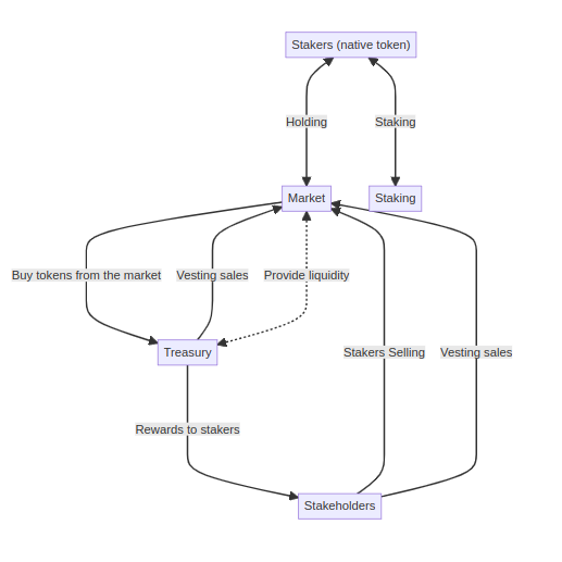 Staking with buybacks: Tokenomics design template