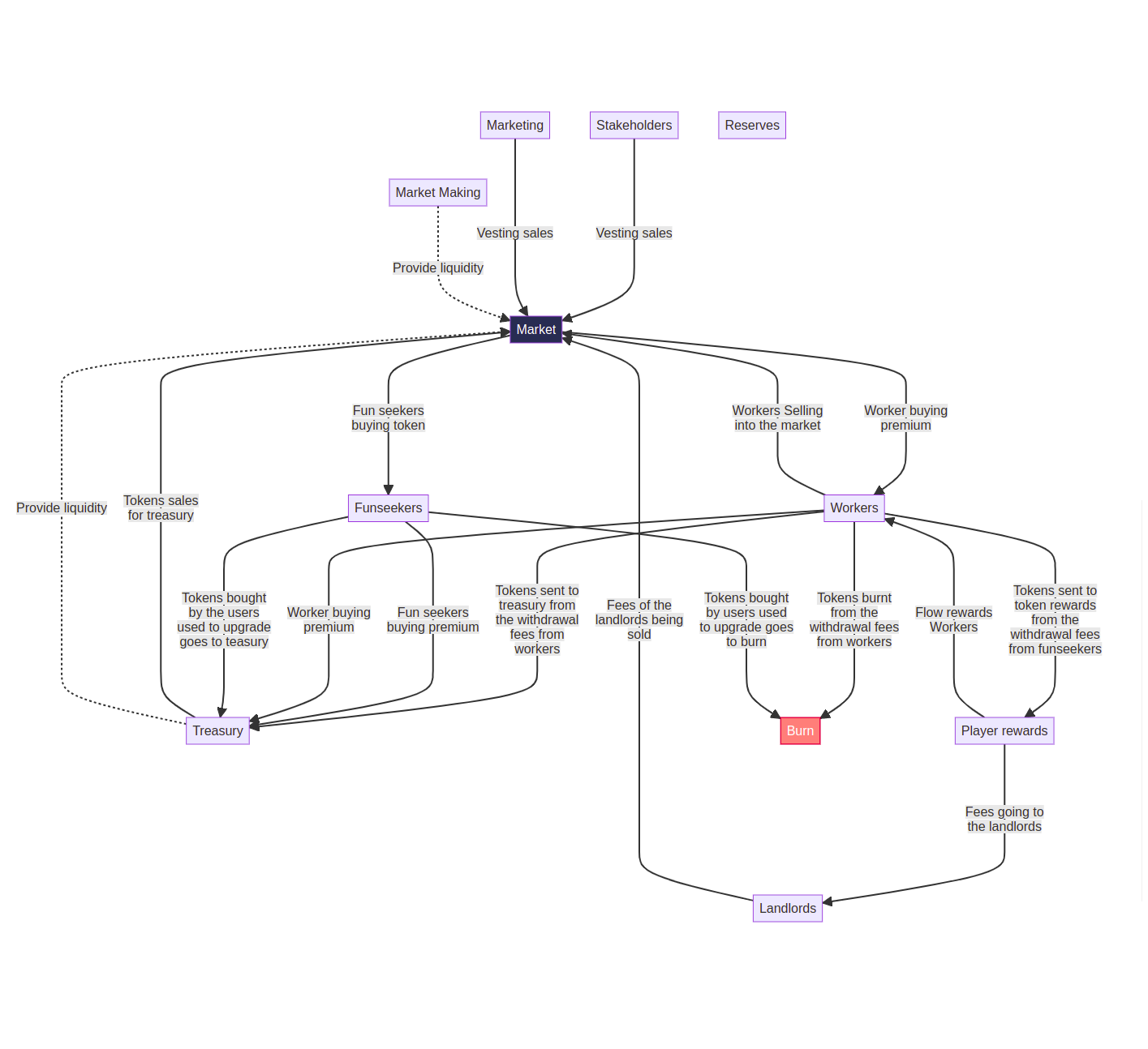 GameFi Tokenomics: Tokenomics design template