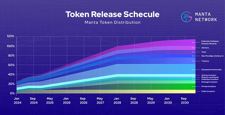 Manta Tokenomics: Testing its tokenomics design