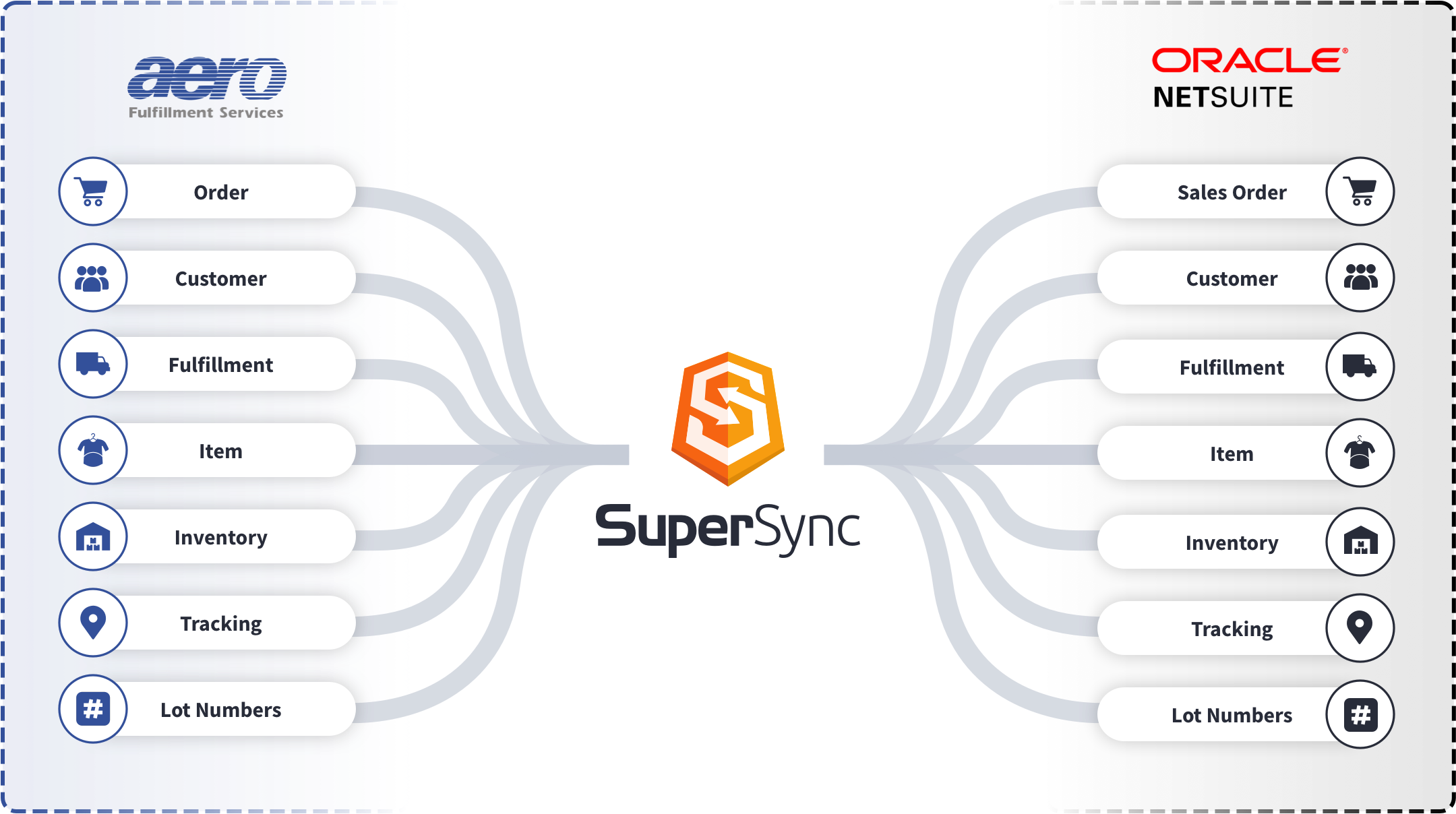 Sync Aero Fulfillment Services with NetSuite | SuperSync