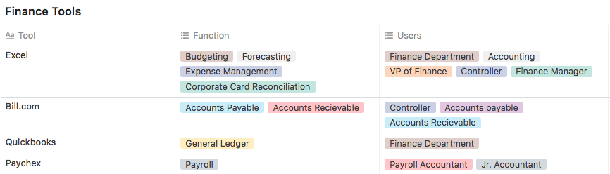 Chart of Finance software function and users