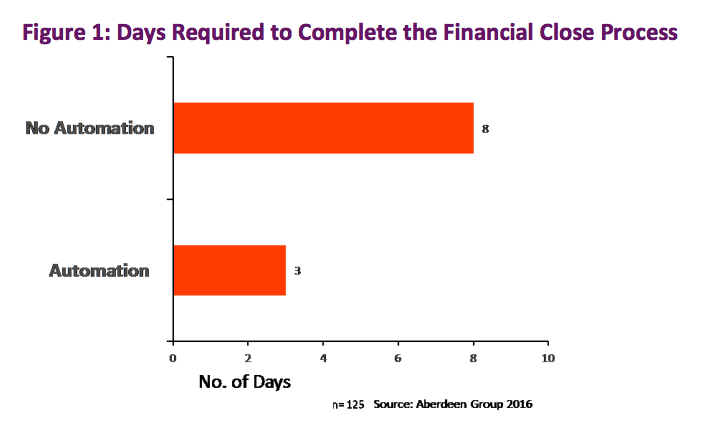 accounting automation close data